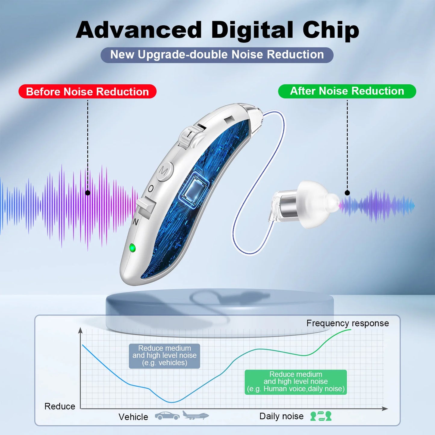 Portable Rechargable Hearing Aid Invisible Adjustable Behind-The-Ear Sound Amplifiers